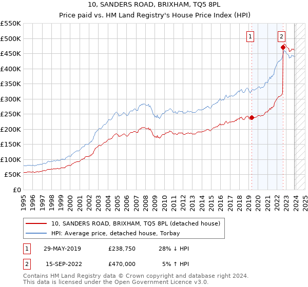 10, SANDERS ROAD, BRIXHAM, TQ5 8PL: Price paid vs HM Land Registry's House Price Index