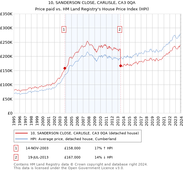 10, SANDERSON CLOSE, CARLISLE, CA3 0QA: Price paid vs HM Land Registry's House Price Index