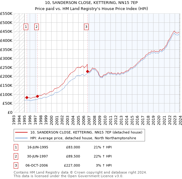 10, SANDERSON CLOSE, KETTERING, NN15 7EP: Price paid vs HM Land Registry's House Price Index
