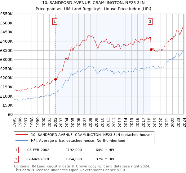 10, SANDFORD AVENUE, CRAMLINGTON, NE23 3LN: Price paid vs HM Land Registry's House Price Index