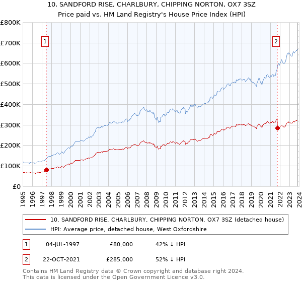 10, SANDFORD RISE, CHARLBURY, CHIPPING NORTON, OX7 3SZ: Price paid vs HM Land Registry's House Price Index