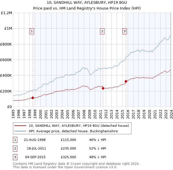 10, SANDHILL WAY, AYLESBURY, HP19 8GU: Price paid vs HM Land Registry's House Price Index
