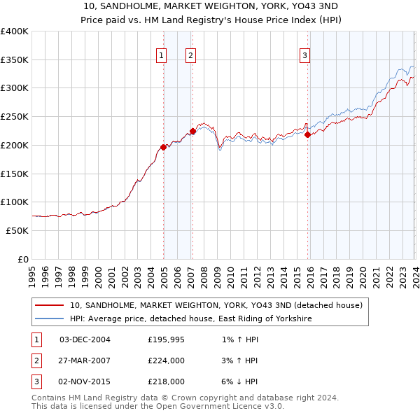 10, SANDHOLME, MARKET WEIGHTON, YORK, YO43 3ND: Price paid vs HM Land Registry's House Price Index
