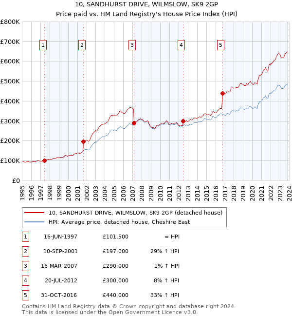 10, SANDHURST DRIVE, WILMSLOW, SK9 2GP: Price paid vs HM Land Registry's House Price Index