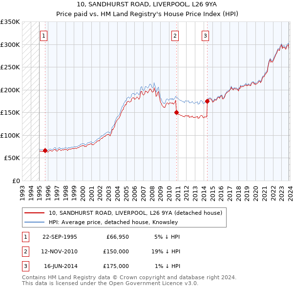 10, SANDHURST ROAD, LIVERPOOL, L26 9YA: Price paid vs HM Land Registry's House Price Index