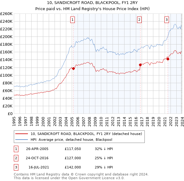 10, SANDICROFT ROAD, BLACKPOOL, FY1 2RY: Price paid vs HM Land Registry's House Price Index