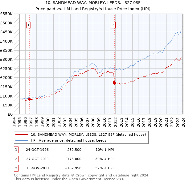 10, SANDMEAD WAY, MORLEY, LEEDS, LS27 9SF: Price paid vs HM Land Registry's House Price Index