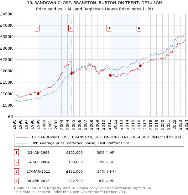 10, SANDOWN CLOSE, BRANSTON, BURTON-ON-TRENT, DE14 3GH: Price paid vs HM Land Registry's House Price Index
