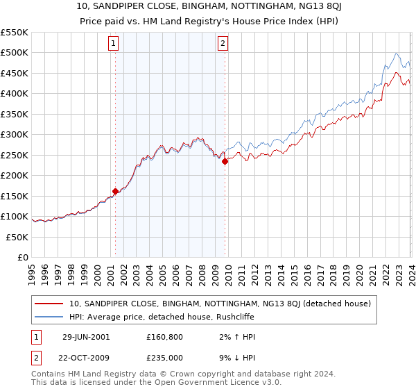 10, SANDPIPER CLOSE, BINGHAM, NOTTINGHAM, NG13 8QJ: Price paid vs HM Land Registry's House Price Index