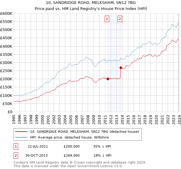10, SANDRIDGE ROAD, MELKSHAM, SN12 7BG: Price paid vs HM Land Registry's House Price Index