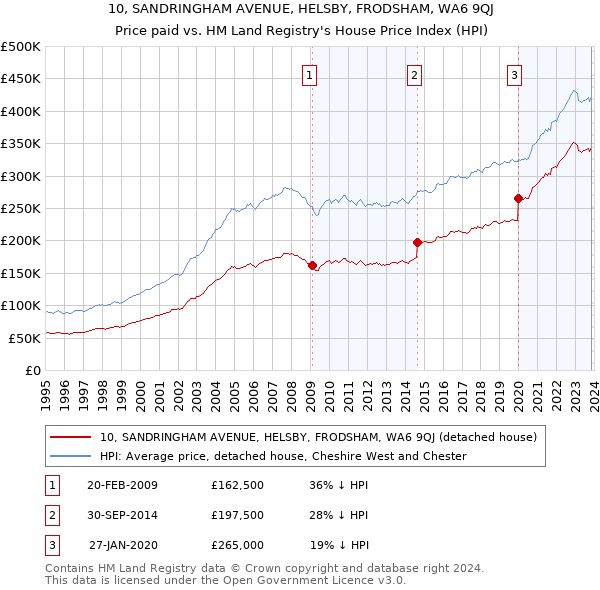 10, SANDRINGHAM AVENUE, HELSBY, FRODSHAM, WA6 9QJ: Price paid vs HM Land Registry's House Price Index