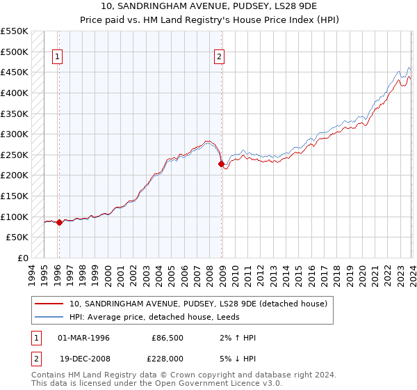 10, SANDRINGHAM AVENUE, PUDSEY, LS28 9DE: Price paid vs HM Land Registry's House Price Index