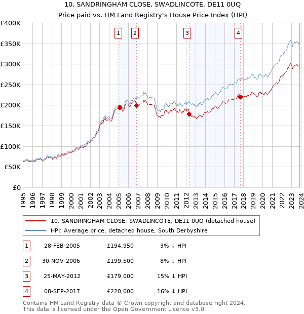 10, SANDRINGHAM CLOSE, SWADLINCOTE, DE11 0UQ: Price paid vs HM Land Registry's House Price Index