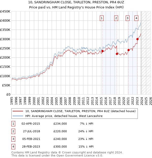 10, SANDRINGHAM CLOSE, TARLETON, PRESTON, PR4 6UZ: Price paid vs HM Land Registry's House Price Index