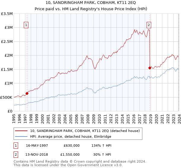 10, SANDRINGHAM PARK, COBHAM, KT11 2EQ: Price paid vs HM Land Registry's House Price Index