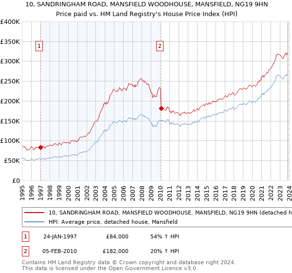 10, SANDRINGHAM ROAD, MANSFIELD WOODHOUSE, MANSFIELD, NG19 9HN: Price paid vs HM Land Registry's House Price Index