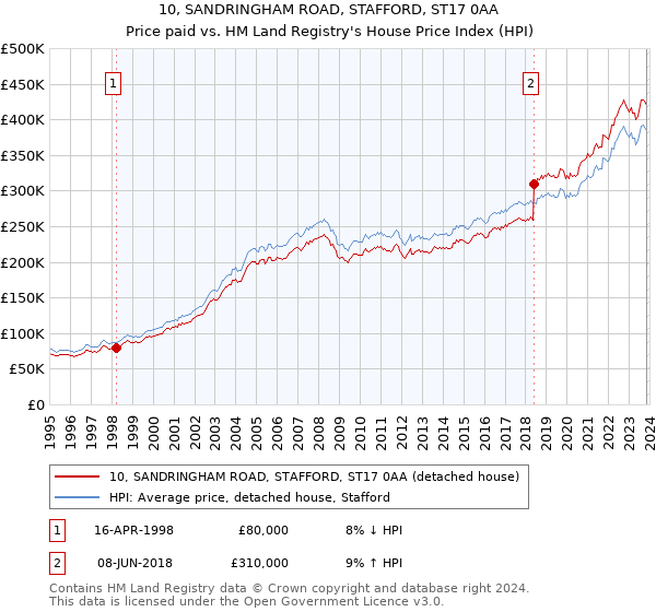 10, SANDRINGHAM ROAD, STAFFORD, ST17 0AA: Price paid vs HM Land Registry's House Price Index