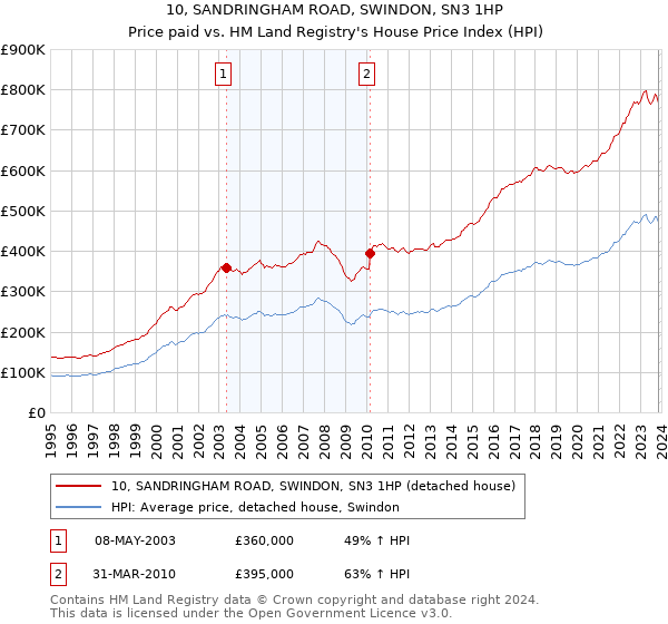 10, SANDRINGHAM ROAD, SWINDON, SN3 1HP: Price paid vs HM Land Registry's House Price Index