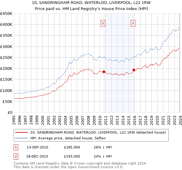 10, SANDRINGHAM ROAD, WATERLOO, LIVERPOOL, L22 1RW: Price paid vs HM Land Registry's House Price Index