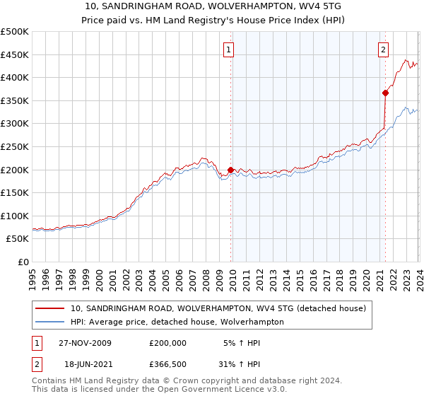 10, SANDRINGHAM ROAD, WOLVERHAMPTON, WV4 5TG: Price paid vs HM Land Registry's House Price Index