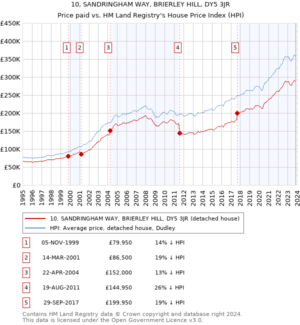 10, SANDRINGHAM WAY, BRIERLEY HILL, DY5 3JR: Price paid vs HM Land Registry's House Price Index