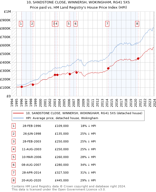 10, SANDSTONE CLOSE, WINNERSH, WOKINGHAM, RG41 5XS: Price paid vs HM Land Registry's House Price Index
