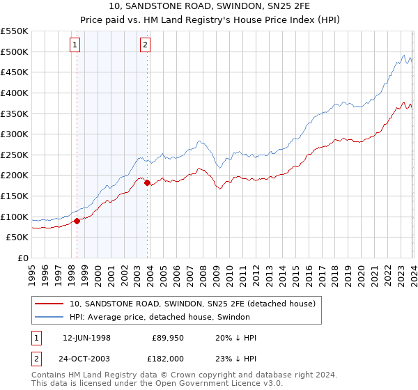 10, SANDSTONE ROAD, SWINDON, SN25 2FE: Price paid vs HM Land Registry's House Price Index