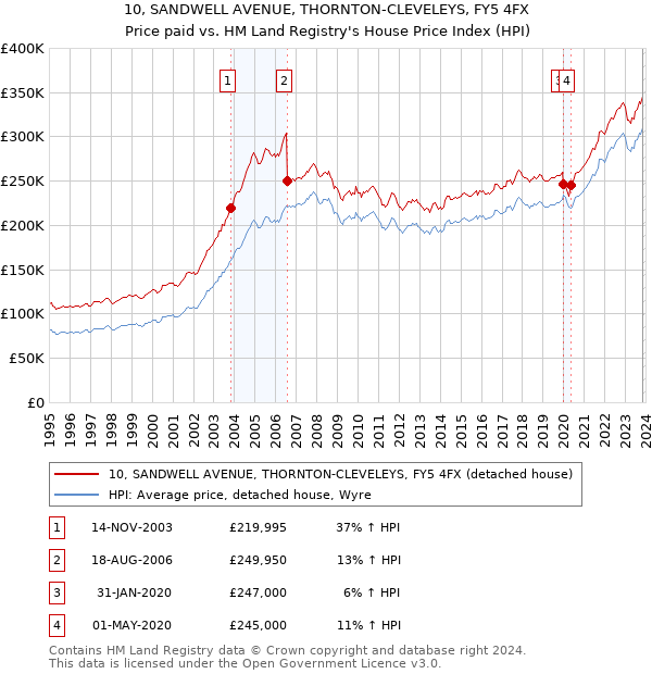 10, SANDWELL AVENUE, THORNTON-CLEVELEYS, FY5 4FX: Price paid vs HM Land Registry's House Price Index