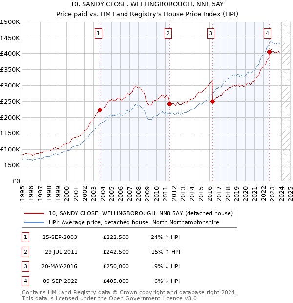 10, SANDY CLOSE, WELLINGBOROUGH, NN8 5AY: Price paid vs HM Land Registry's House Price Index