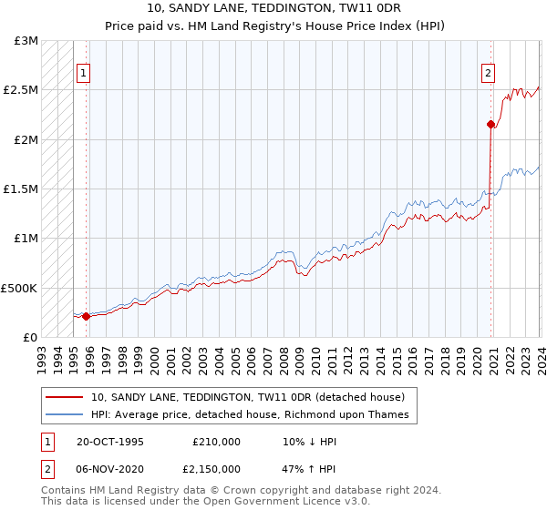 10, SANDY LANE, TEDDINGTON, TW11 0DR: Price paid vs HM Land Registry's House Price Index