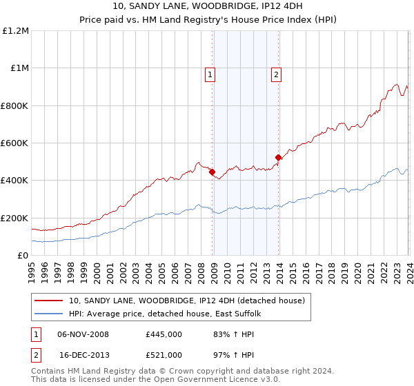 10, SANDY LANE, WOODBRIDGE, IP12 4DH: Price paid vs HM Land Registry's House Price Index