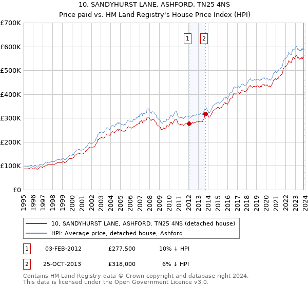 10, SANDYHURST LANE, ASHFORD, TN25 4NS: Price paid vs HM Land Registry's House Price Index
