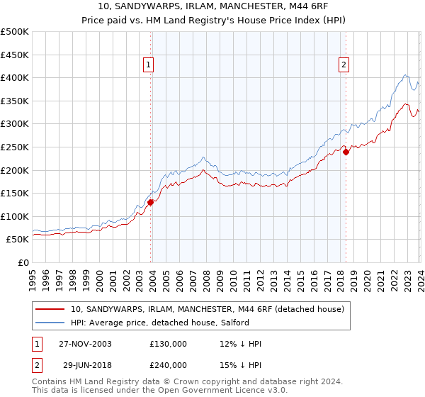 10, SANDYWARPS, IRLAM, MANCHESTER, M44 6RF: Price paid vs HM Land Registry's House Price Index