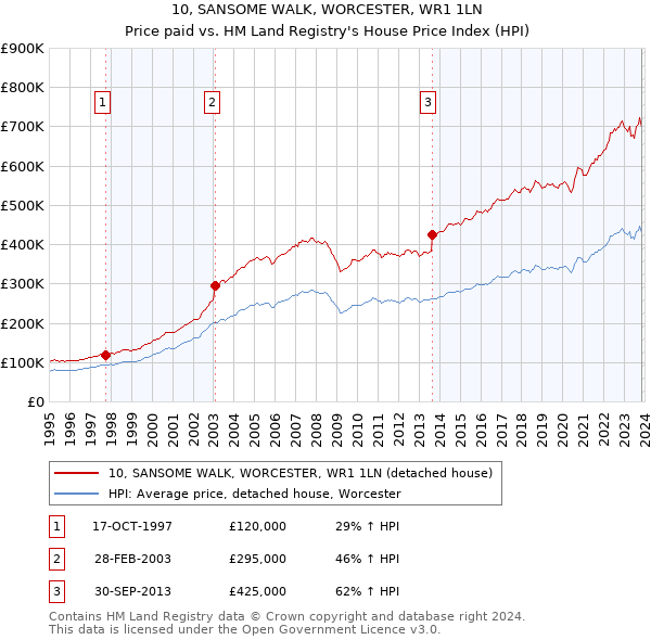 10, SANSOME WALK, WORCESTER, WR1 1LN: Price paid vs HM Land Registry's House Price Index