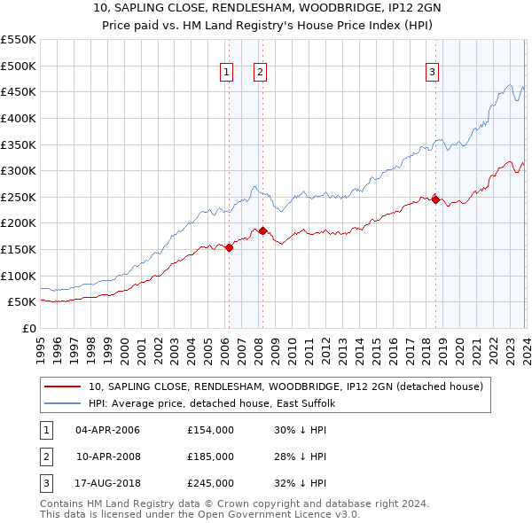 10, SAPLING CLOSE, RENDLESHAM, WOODBRIDGE, IP12 2GN: Price paid vs HM Land Registry's House Price Index
