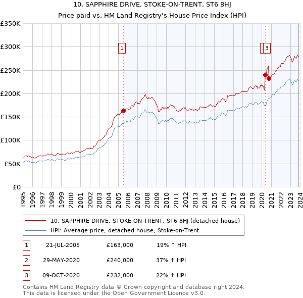 10, SAPPHIRE DRIVE, STOKE-ON-TRENT, ST6 8HJ: Price paid vs HM Land Registry's House Price Index