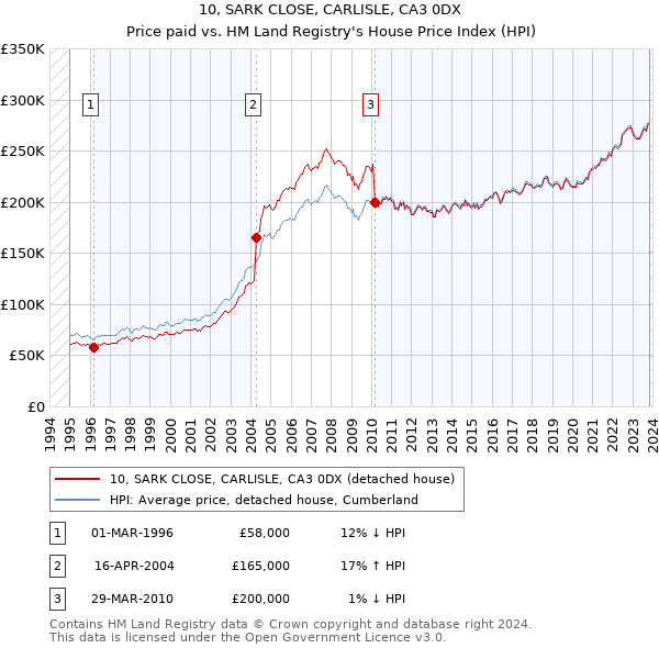 10, SARK CLOSE, CARLISLE, CA3 0DX: Price paid vs HM Land Registry's House Price Index