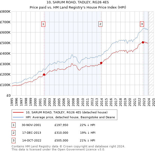 10, SARUM ROAD, TADLEY, RG26 4ES: Price paid vs HM Land Registry's House Price Index