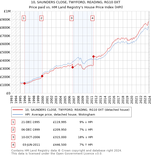 10, SAUNDERS CLOSE, TWYFORD, READING, RG10 0XT: Price paid vs HM Land Registry's House Price Index