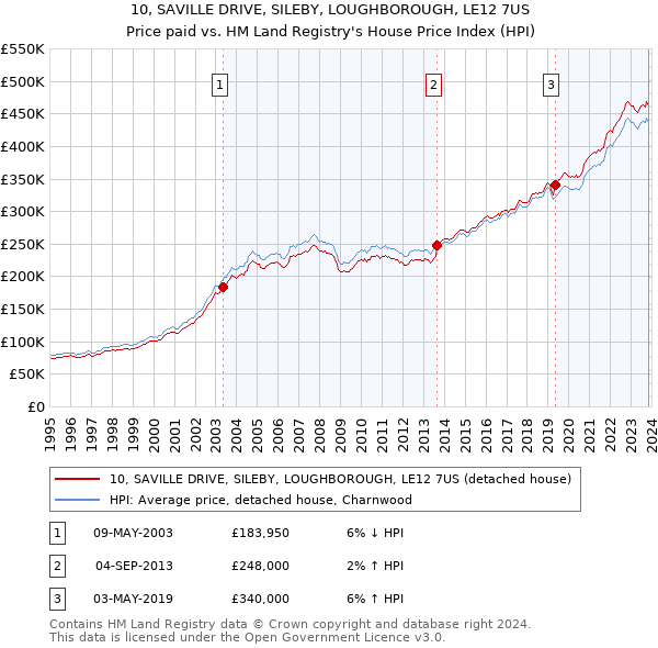 10, SAVILLE DRIVE, SILEBY, LOUGHBOROUGH, LE12 7US: Price paid vs HM Land Registry's House Price Index