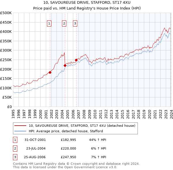 10, SAVOUREUSE DRIVE, STAFFORD, ST17 4XU: Price paid vs HM Land Registry's House Price Index