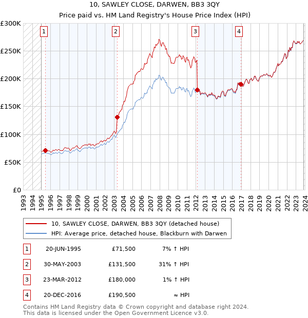 10, SAWLEY CLOSE, DARWEN, BB3 3QY: Price paid vs HM Land Registry's House Price Index