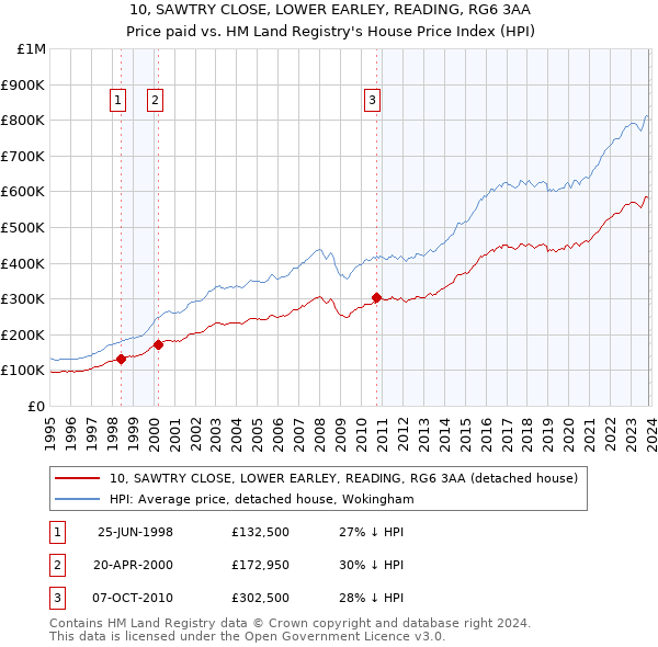 10, SAWTRY CLOSE, LOWER EARLEY, READING, RG6 3AA: Price paid vs HM Land Registry's House Price Index