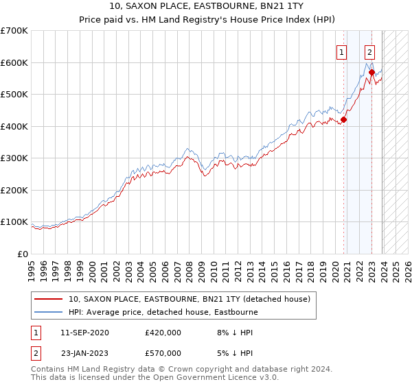 10, SAXON PLACE, EASTBOURNE, BN21 1TY: Price paid vs HM Land Registry's House Price Index