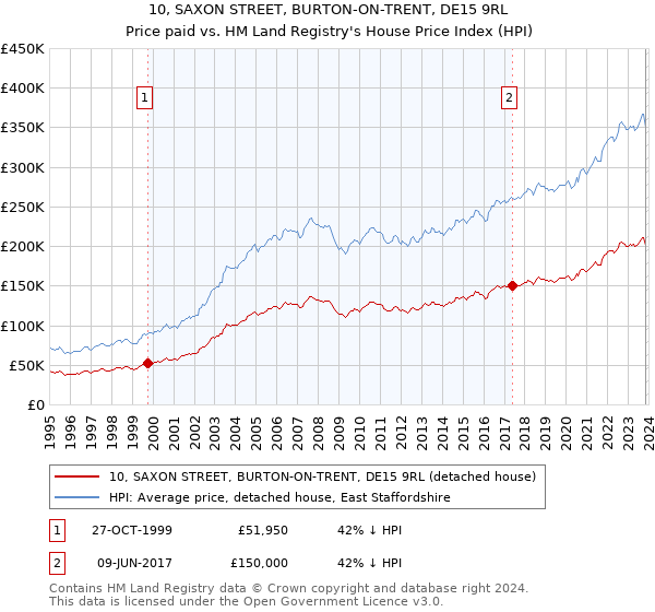 10, SAXON STREET, BURTON-ON-TRENT, DE15 9RL: Price paid vs HM Land Registry's House Price Index