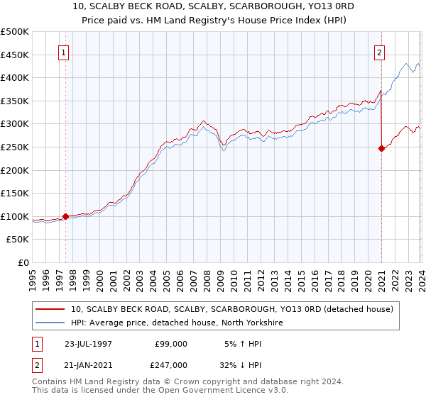 10, SCALBY BECK ROAD, SCALBY, SCARBOROUGH, YO13 0RD: Price paid vs HM Land Registry's House Price Index