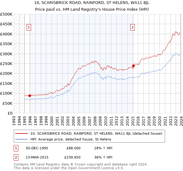 10, SCARISBRICK ROAD, RAINFORD, ST HELENS, WA11 8JL: Price paid vs HM Land Registry's House Price Index