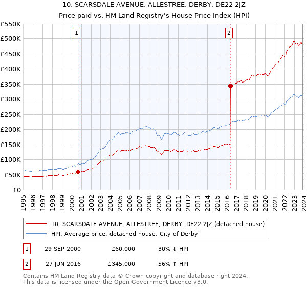 10, SCARSDALE AVENUE, ALLESTREE, DERBY, DE22 2JZ: Price paid vs HM Land Registry's House Price Index