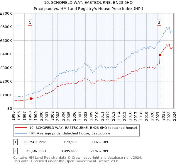 10, SCHOFIELD WAY, EASTBOURNE, BN23 6HQ: Price paid vs HM Land Registry's House Price Index