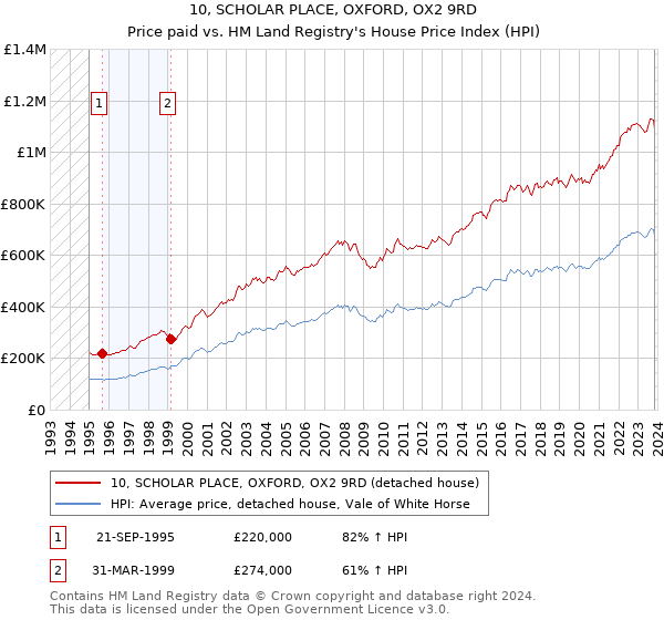 10, SCHOLAR PLACE, OXFORD, OX2 9RD: Price paid vs HM Land Registry's House Price Index